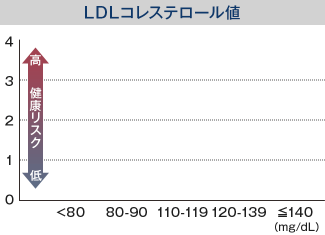 LDLコレステロール値