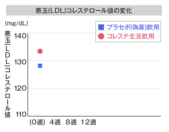 悪玉(LDL)コレステロール値の変化