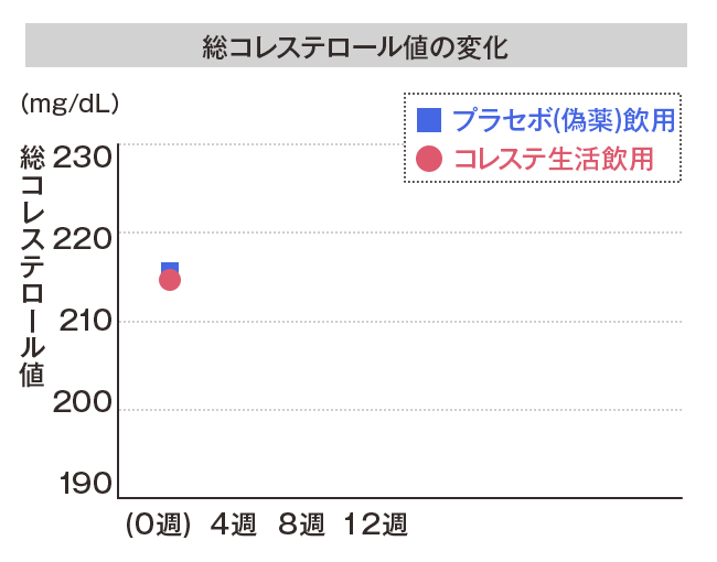 総コレステロールの値の変化