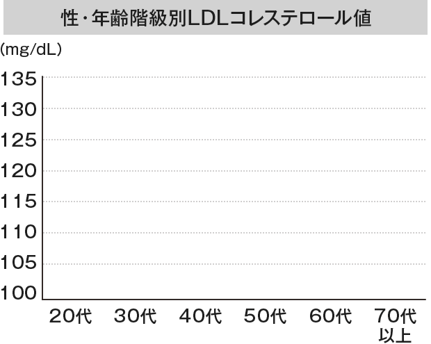 性・年齢階級別LDLコレステロール値