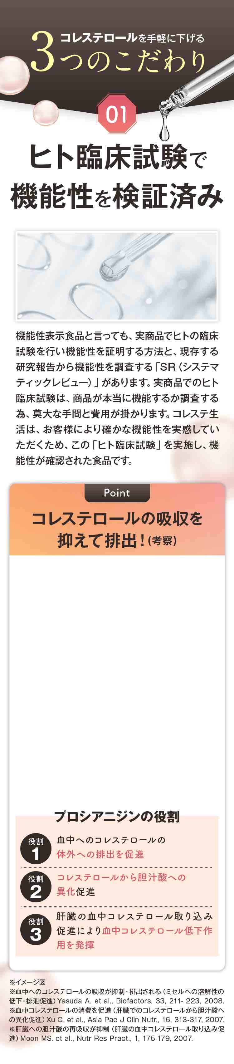 3つのこだわり ヒト臨床試験で機能性を検証済み