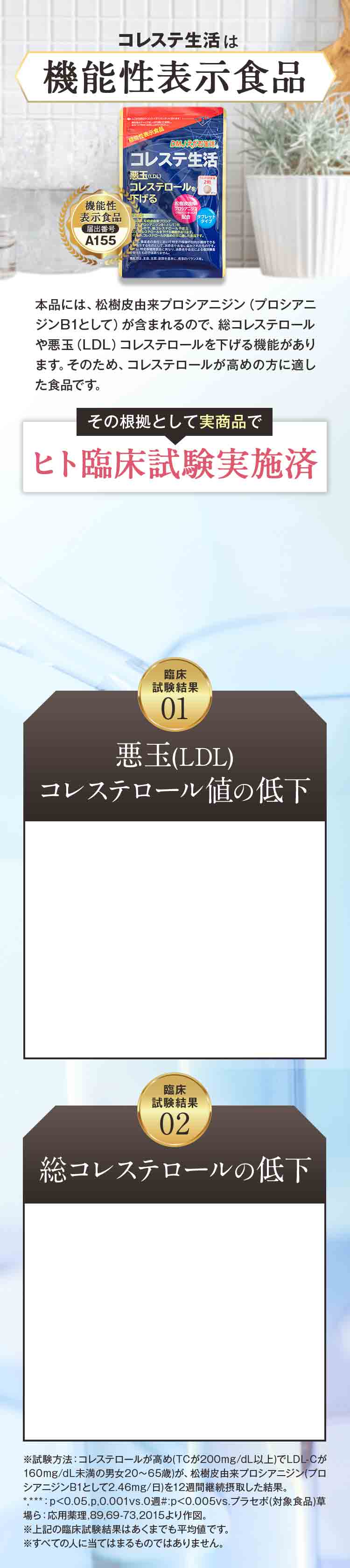 コレステ生活は機能性表示食品 ヒト臨床試験実施済