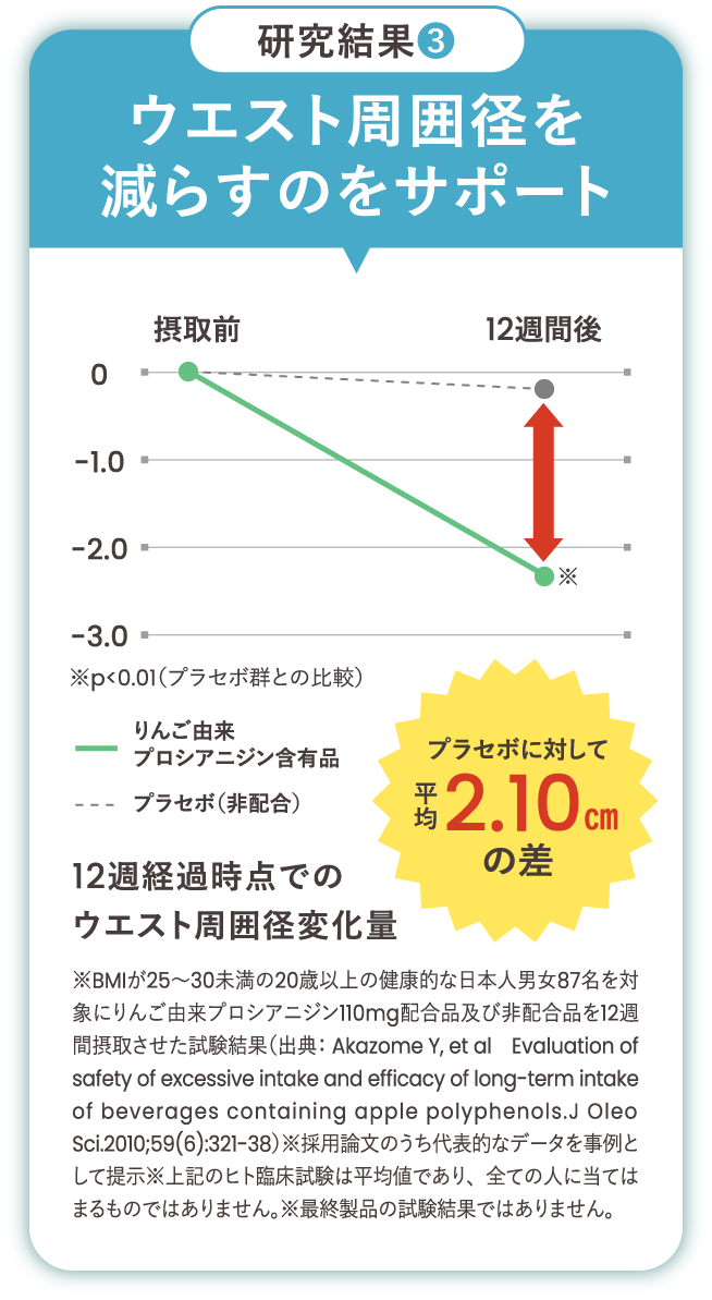 ウエスト周囲径を減らすのをサポート