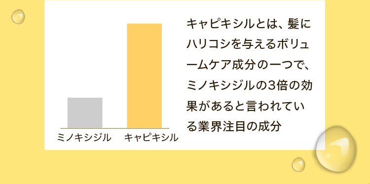 キャピキシルとは、髪にハリコシを与えるボリュームケア成分の一つで、ミノキシジルの3倍の効果があると言われている業界注目の成分