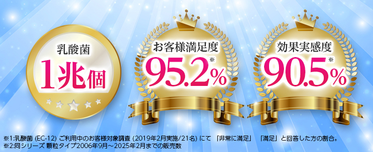 乳酸菌1兆個 お客様満足度95.2% 効果実感度90.5%