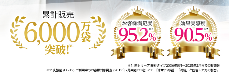 累計販売6,000万袋突破！お客様満足度95.2% 効果実感度90.5%
