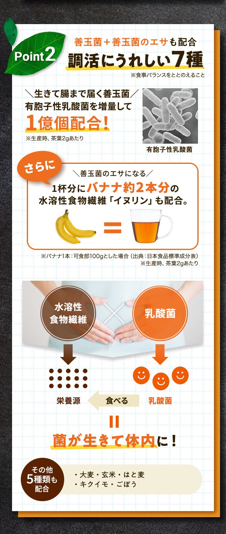 善玉菌＋善玉菌のエサも配合 調活にうれしい7種 ※食事バランスをととのえること 生きて腸まで届く善玉菌 有胞子性乳酸菌を増量して 1億個配合！ ※生産時、茶葉2gあたり 有胞子性乳酸菌 さらに 善玉菌のエサになる 1杯分にバナナ約2本分の水溶性食物繊維「イヌリン」も配合。※バナナ1本：可食部100gとした場合（出典：日本食品標準成分表）※生産時、茶葉2gあたり 水溶性食物繊維 乳酸菌 菌が生きて体内に！その他5種類も配合 ・⼤⻨・玄米・はと⻨ ・キクイモ・ごぼう