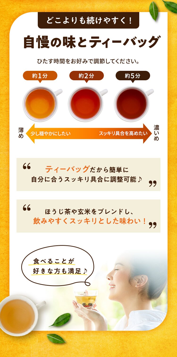 どこよりも続けやすく！ 自慢の味とティーバッグ ひたす時間をお好みで調節してください。約1分 約2分 約5分 薄め 少し穏やかにしたい スッキリ具合を高めたい 濃いめ ティーバッグだから簡単に 自分に合うスッキリ具合に調整可能 ほうじ茶や玄米をブレンドし、飲みやすくスッキリとした味わい！ 食べることが 好きな方も満足