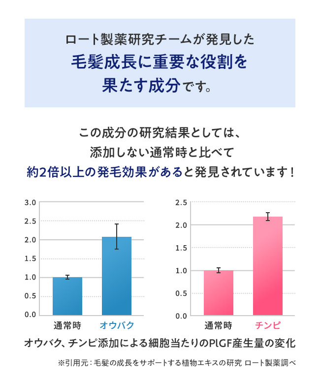 ロート製薬研究チームが発見した 毛髪成長に重要な役割を 果たす成分です。