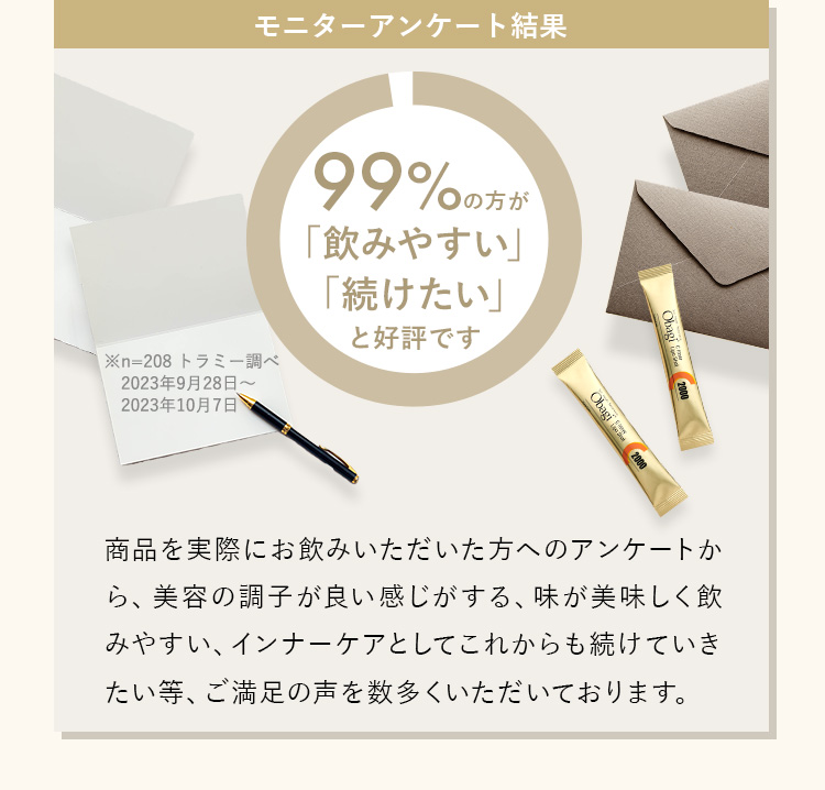 モニターアンケート結果 99%の方が「飲みやすい」「続けたい」と好評です 商品を実際にお飲みいただいた方へのアンケートから、美容の調子が良い感じがする、味が美味しく飲みやすい、インナーケアとしてこれか
