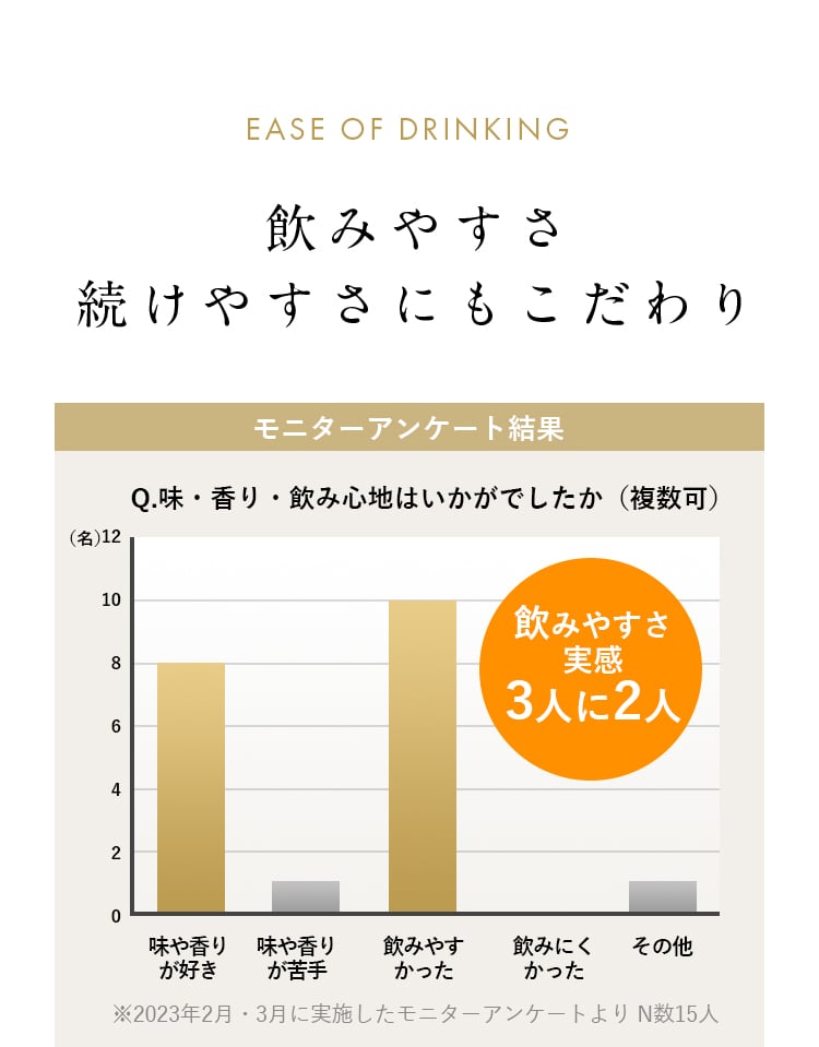 ease of drinking 飲みやすさ続けやすさにもこだわり モニターアンケート結果 Q.味・香り・飲み心地はいかがでしたか（複数可）味や香りが好き 味や香りが好き 飲みやすかった 飲みにくかった その他 飲みやすさ実感 3人に2人 ※2023年2月・3月に実施したモニターアンケートより N数15人