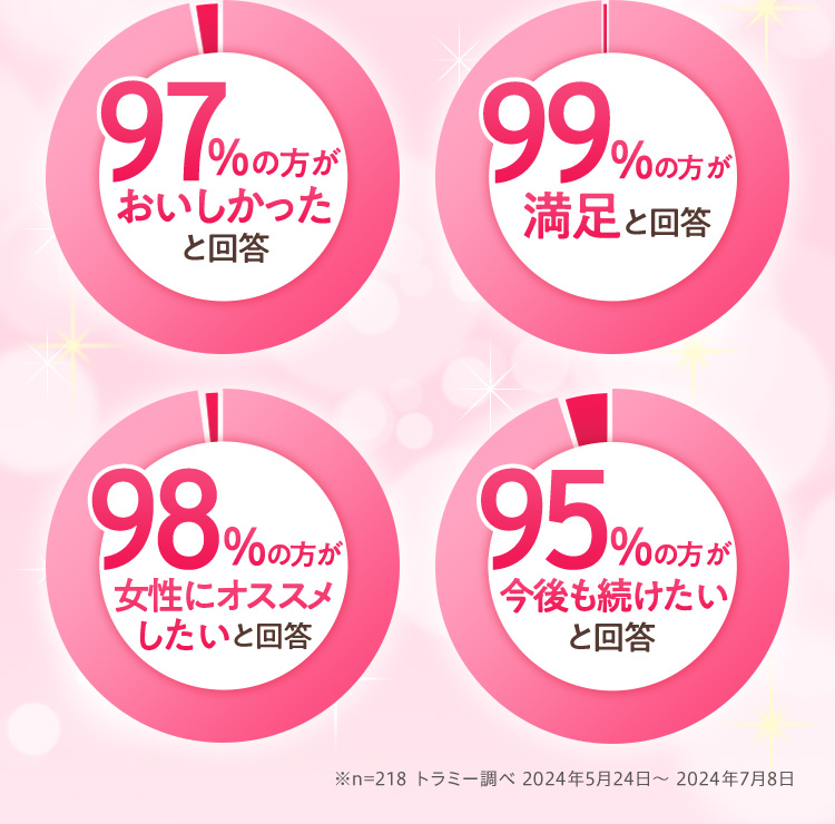 97%の方がおいしかったと回答 99%の方が満足と回答 98%の方が女性にオススメしたいと回答 95%の方が今後も続けたいと回答 ＊n=218 トラミー調べ 2024年5月24日～ 2024年7月8日