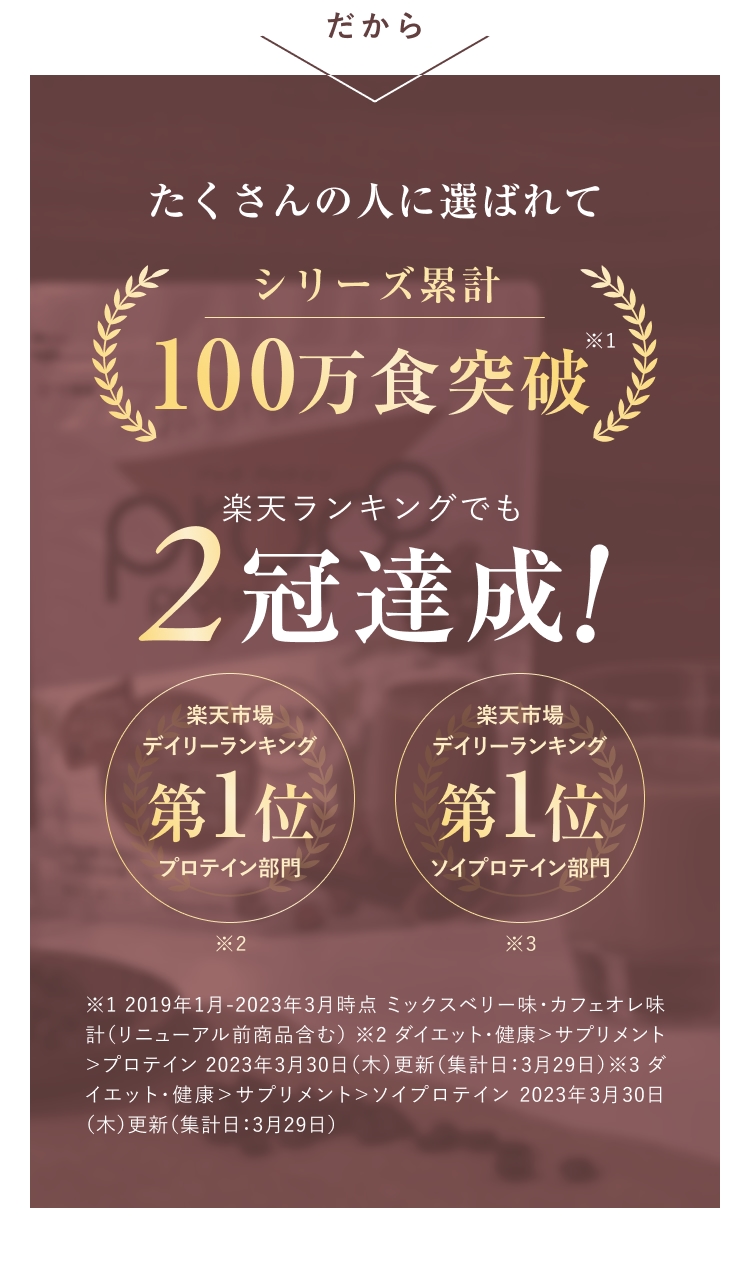 だからたくさんの人に選ばれてシリーズ累計100万食突破　楽天ランキングでも2冠達成！