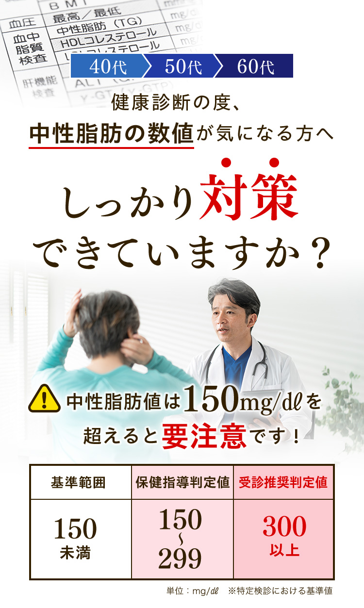40代 50代 60代 健康診断の度、中性脂肪の数値が気になる方へ しっかり対策できていますか？ 中性脂肪値は150mg/dLを超えると要注意です！ 基準範囲150未満 保健指導判定値150～299 受診推奨判定値300以上 単位：mg/dL　※特定検診における基準値