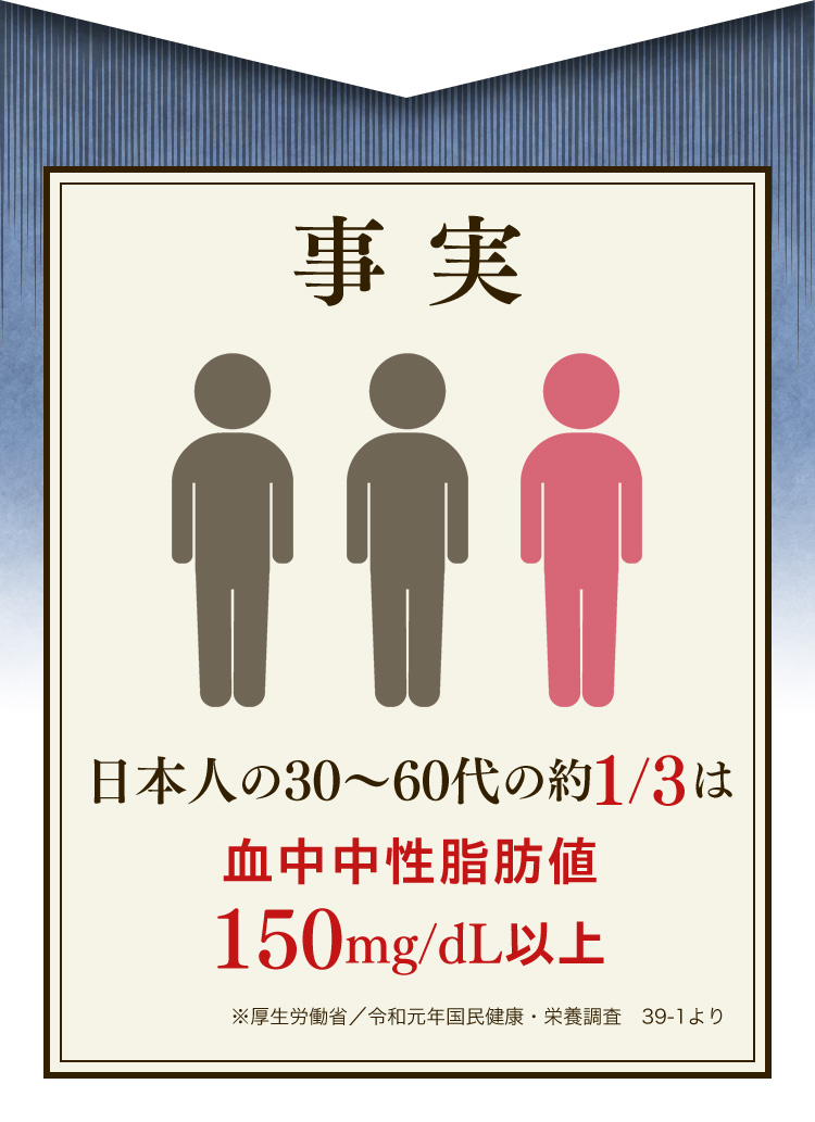 事実 日本人の30～60代の約1/3は血中中性脂肪値150mg/dL以上 ※厚生労働省／令和元年国民健康・栄養調査　39-1より