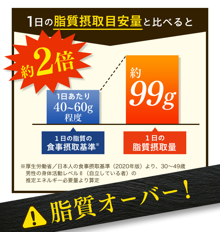 1日の脂質摂取目安量と比べると 約2倍 1日あたり40~60g程度 １日の脂質の食事摂取基準※ 約99g １日の脂質摂取量 ※厚生労働省／日本人の食事摂取基準（2020年版）より、30～49歳 男性の身体活動レベルⅡ（自立している者）の推定エネルギー必要量より算定 脂質オーバー！