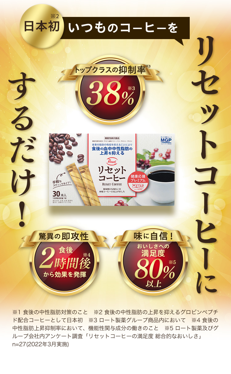 日本初※2いつものコーヒーを トップクラスの抑制率※3  38%※3 驚異の即攻性食後2時間後※4から効果を発揮 味に自信！おいしさへの 満足度80%※5以上 リセットコーヒーに　するだけ！ ※1 食後の中性脂肪対策のこと　※2 食後の中性脂肪の上昇を抑えるグロビンペプチド配合コーヒーとして日本初　※3 ロート製薬グループ商品内において　※4 食後の中性脂肪上昇抑制率において、機能性関与成分の働きのこと　※5 ロート製薬及びグループ会社内アンケート調査「リセットコーヒーの満足度 総合的なおいしさ」　n=27(2022年3月実施)