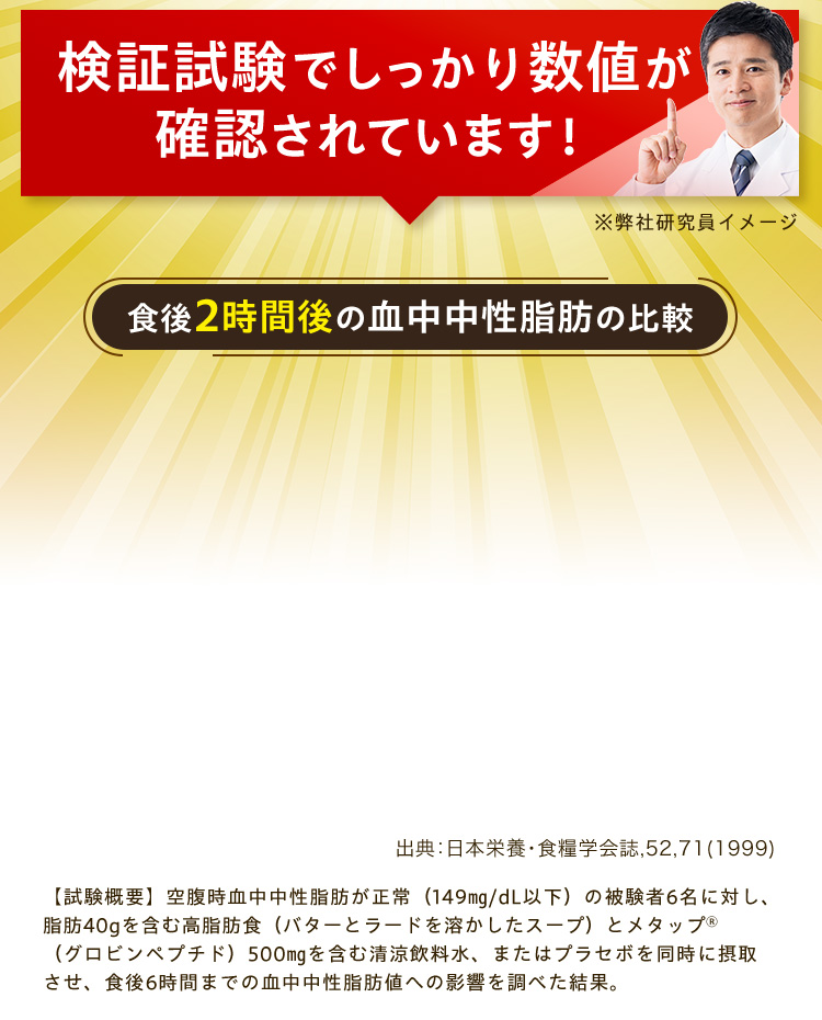 検証試験でしっかり数値が確認されています！ ※弊社研究員イメージ 食後2時間後の血中中性脂肪の比較 出典：日本栄養・食糧学会誌,52,71(1999) 【試験概要】空腹時血中中性脂肪が正常（149mg/dL以下）の被験者6名に対し、脂肪40gを含む高脂肪食（バターとラードを溶かしたスープ）とメタップ&reg;（グロビンペプチド）500mgを含む清涼飲料水、またはプラセボを同時に摂取させ、食後6時間までの血中中性脂肪値への影響を調べた結果。