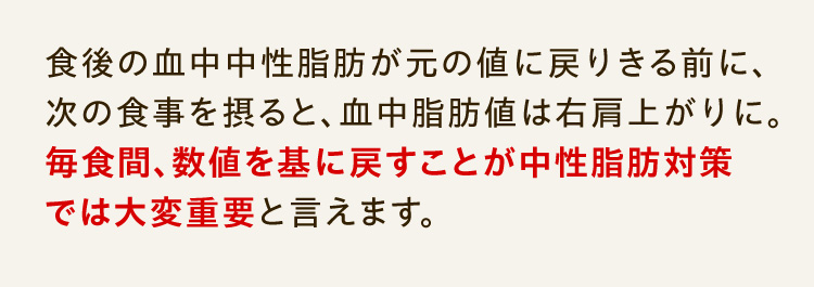 食後の血中中性脂肪が元の値に戻りきる前に、次の食事を摂ると、血中脂肪値は右肩上がりに。毎食間、数値を基に戻すことが中性脂肪対策では大変重要と言えます。