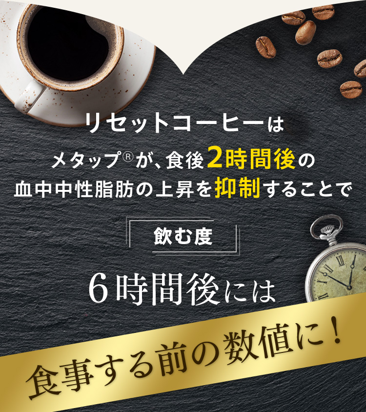 リセットコーヒーはメタップ&reg;が、食後２時間後の血中中性脂肪の上昇を抑制することで 飲む度６時間後には 食事する前の数値に！