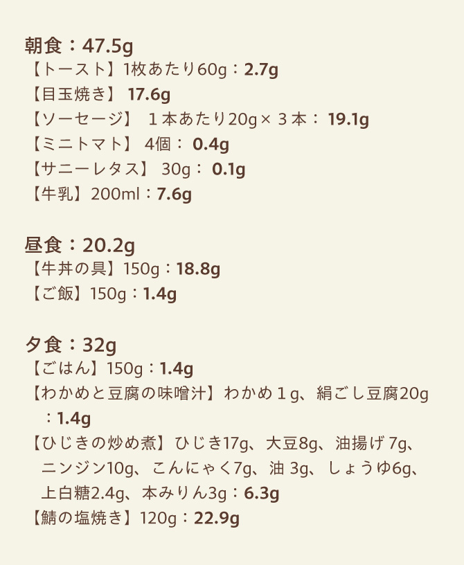 朝食：47.5g【トースト】1枚あたり60g：2.7g【目玉焼き】 17.6g【ソーセージ】 １本あたり20g×３本： 19.1g【ミニトマト】 4個： 0.4gサニーレタス】 30g： 0.1g　【牛乳】200ml：7.6g昼食：20.2g【牛丼の具】150g：18.8gご飯】150g：1.4g夕食：32g【ごはん】150g：1.4g【わかめと豆腐の味噌汁】わかめ１g、絹ごし豆腐20g：1.4g【ひじきの炒め煮】ひじき17g、大豆8g、油揚げ 7g、ニンジン10g、こんにゃく7g、油 3g、しょうゆ6g、上白糖2.4g、本みりん3g：6.3g【鯖の塩焼き】120g：22.9g