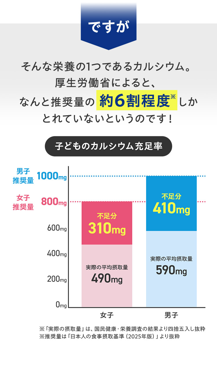 そんな栄養の1つであるカルシウム。 厚生労働省によると、 なんと推奨量の約6割程度※しか とれていないというのです！
