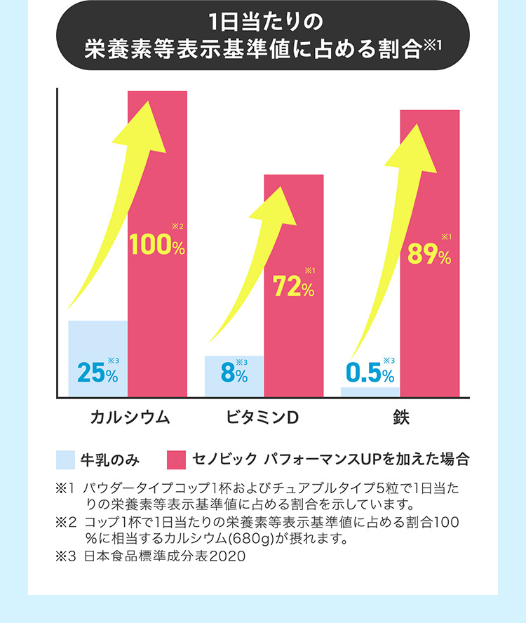 1日当たりの栄養素等表示基準値に占める割合