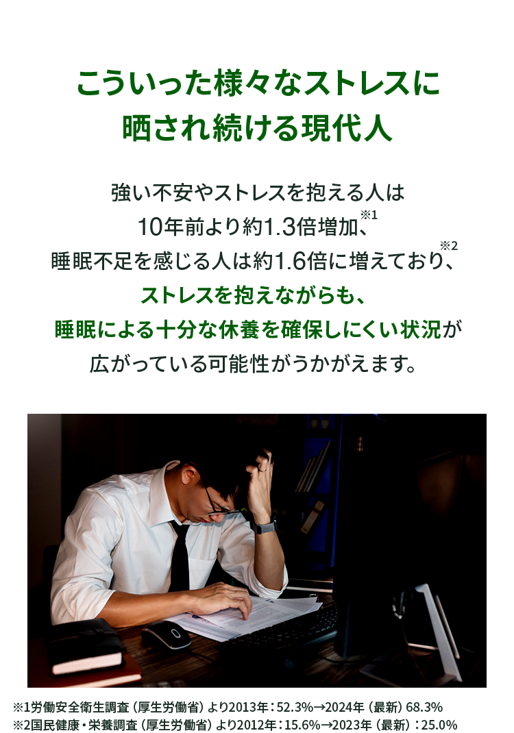 こういった様々なストレスに晒され続ける現代人 強い不安やストレスを抱える人は10年前より約1.3倍増加※1、睡眠不足を感じる人は約1.6倍に増えており※2、ストレスを抱えながらも、睡眠による十分な休養を確保しにくい状況が広がっている可能性がうかがえます。※1労働安全衛生調査（厚生労働省）より2013年：52.3％→2024年（最新）68.3％ ※2国民健康・栄養調査（厚生労働省）より2012年：15.6％→2023年（最新）：25.0％