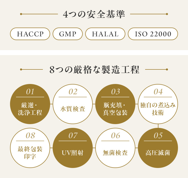 4つの安全基準 HACCP GMP HALAL ISO 22000 8つの厳格な製造工程 01 厳選・ 洗浄工程 02 水質検査 03 瓶充填・ 真空包装 04 独自の煮込み 技術 08 最終包装 印字 07 UV照射 06 無菌検査 05 高圧滅菌