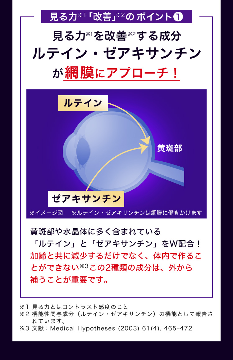 見る力※1「改善」※2のポイント1 見る力※1を改善※2する成分ルテイン・ゼアキサンチンが網膜にアプローチ！ ルテイン ゼアキサンチン 黄斑部 ※イメージ図 ※ルテイン・ゼアキサンチンは網膜に働きかけます 黄斑部や水晶体に多く含まれている「ルテイン」と「ゼアキサンチン」をW配合！加齢と共に減少するだけでなく、体内で作ることができない※3この2種類の成分は、外から補うことが重要です。※1 見る力とはコントラスト感度のこと ※2 機能性関与成分（ルテイン・ゼアキサンチン）の機能として報告されています。※3 文献：Medical Hypotheses (2003) 61(4), 465–472