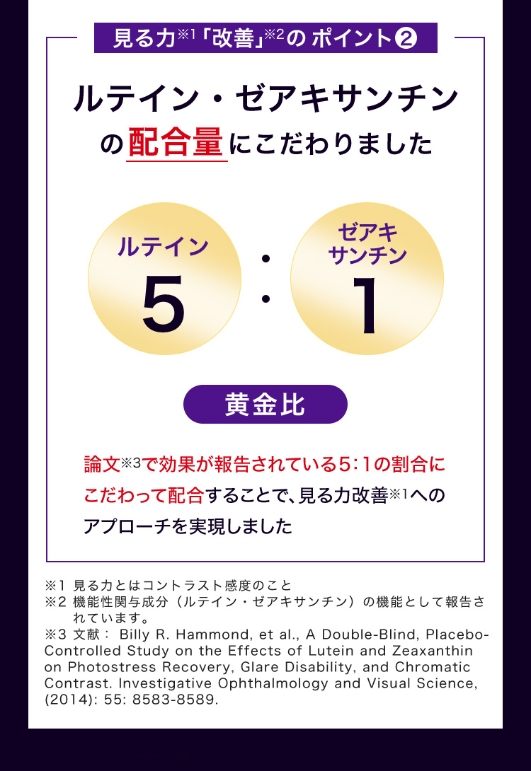 見る力※1「改善」※2のポイント2 ルテイン・ゼアキサンチン の配合量にこだわりました ルテイン 5 ゼアキ サンチン 1 黄金比 論文※3で効果が報告されている5:1の割合に こだわって配合することで、見る力改善※1への アプローチを実現しました ※1 見る力とはコントラスト感度のこと ※2 機能性関与成分（ルテイン・ゼアキサンチン）の機能として報告されています。※3 文献： Billy R. Hammond, et al., A Double-Blind, Placebo-Controlled Study on the Effects of Lutein and Zeaxanthin on Photostress Recovery, Glare Disability, and Chromatic Contrast. Investigative Ophthalmology and Visual Science, (2014): 55: 8583-8589.